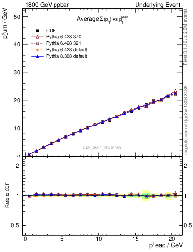 Plot of sumpt-vs-pt-twrd in 1800 GeV ppbar collisions