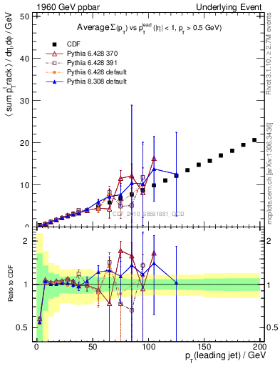 Plot of sumpt-vs-pt-twrd in 1960 GeV ppbar collisions