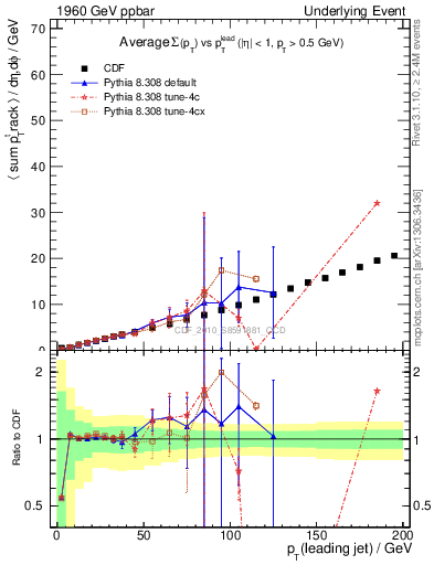 Plot of sumpt-vs-pt-twrd in 1960 GeV ppbar collisions