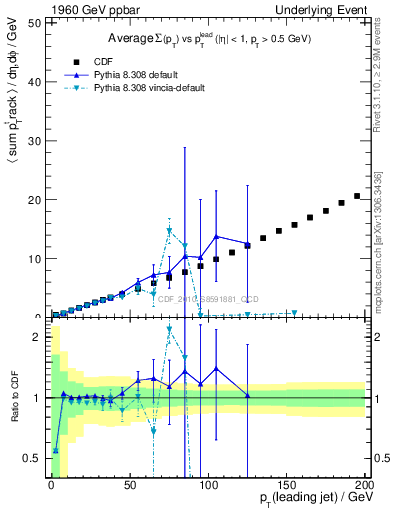 Plot of sumpt-vs-pt-twrd in 1960 GeV ppbar collisions