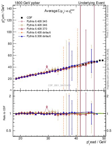 Plot of sumpt-vs-pt-twrd in 1800 GeV ppbar collisions