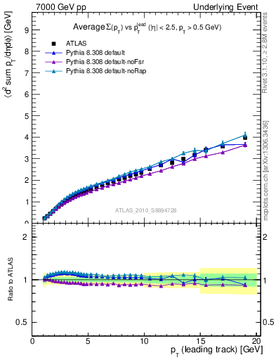 Plot of sumpt-vs-pt-twrd in 7000 GeV pp collisions