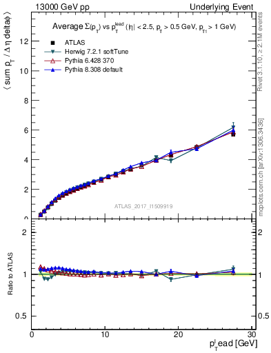 Plot of sumpt-vs-pt-twrd in 13000 GeV pp collisions