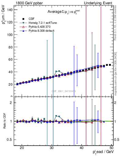 Plot of sumpt-vs-pt-twrd in 1800 GeV ppbar collisions