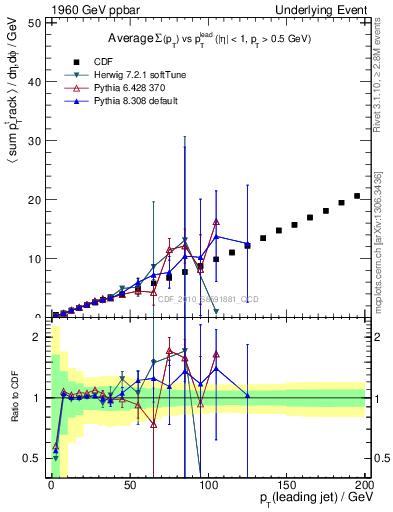 Plot of sumpt-vs-pt-twrd in 1960 GeV ppbar collisions