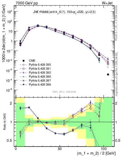 Plot of j.m in 7000 GeV pp collisions