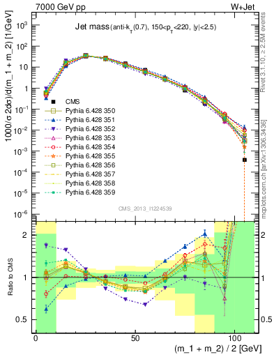 Plot of j.m in 7000 GeV pp collisions