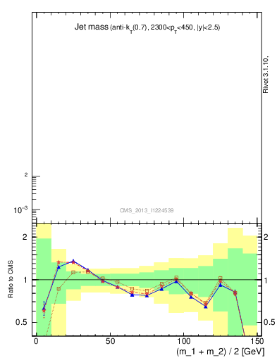 Plot of j.m in 7000 GeV pp collisions