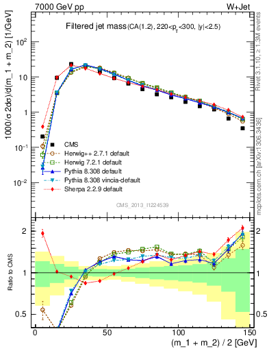 Plot of j.m.filt in 7000 GeV pp collisions