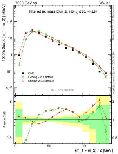 Plot of j.m.filt in 7000 GeV pp collisions