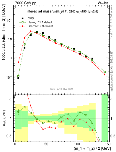 Plot of j.m.filt in 7000 GeV pp collisions