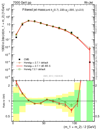 Plot of j.m.filt in 7000 GeV pp collisions