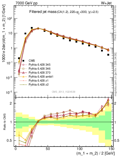 Plot of j.m.filt in 7000 GeV pp collisions