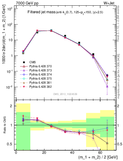 Plot of j.m.filt in 7000 GeV pp collisions
