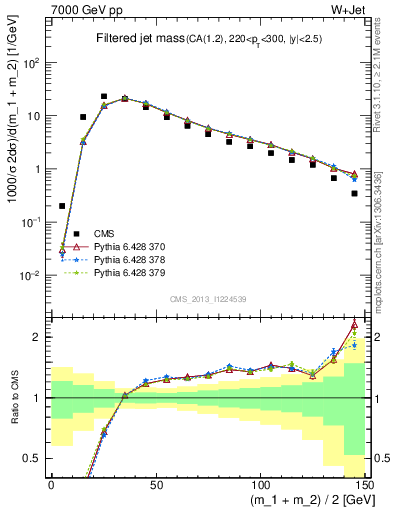 Plot of j.m.filt in 7000 GeV pp collisions