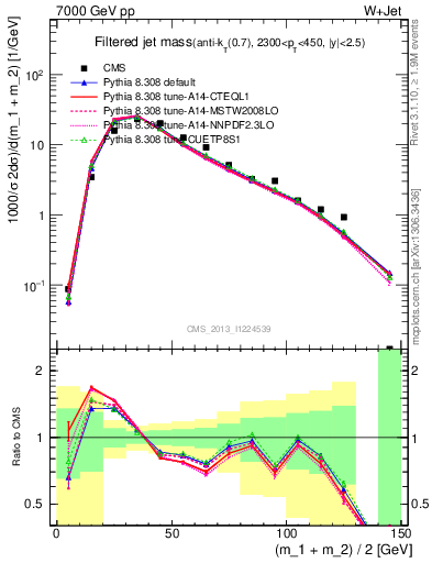 Plot of j.m.filt in 7000 GeV pp collisions