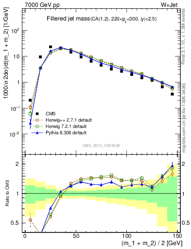 Plot of j.m.filt in 7000 GeV pp collisions