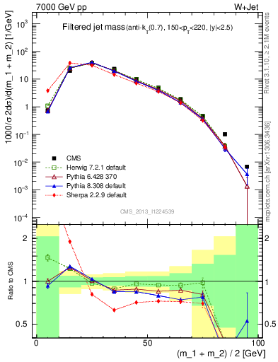 Plot of j.m.filt in 7000 GeV pp collisions
