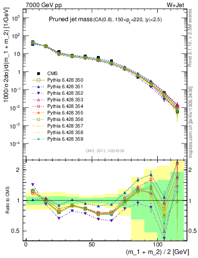 Plot of j.m.prun in 7000 GeV pp collisions