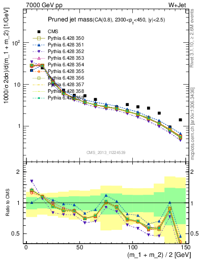 Plot of j.m.prun in 7000 GeV pp collisions