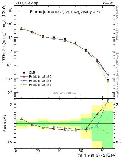 Plot of j.m.prun in 7000 GeV pp collisions