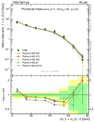 Plot of j.m.prun in 7000 GeV pp collisions