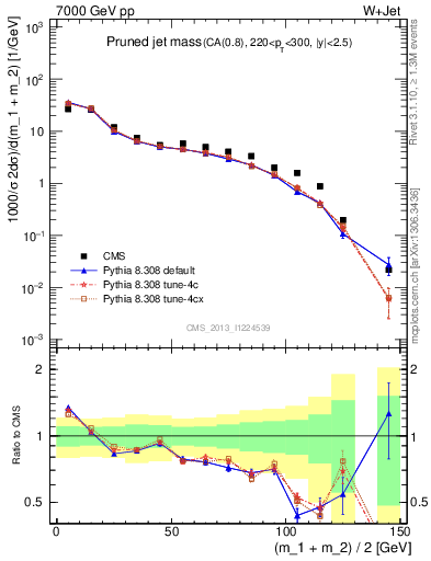 Plot of j.m.prun in 7000 GeV pp collisions