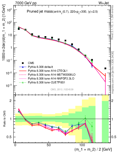 Plot of j.m.prun in 7000 GeV pp collisions