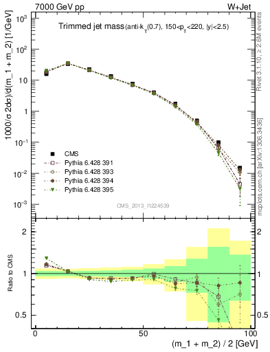 Plot of j.m.trim in 7000 GeV pp collisions