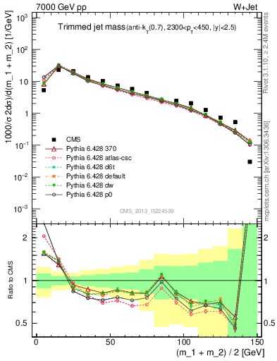 Plot of j.m.trim in 7000 GeV pp collisions