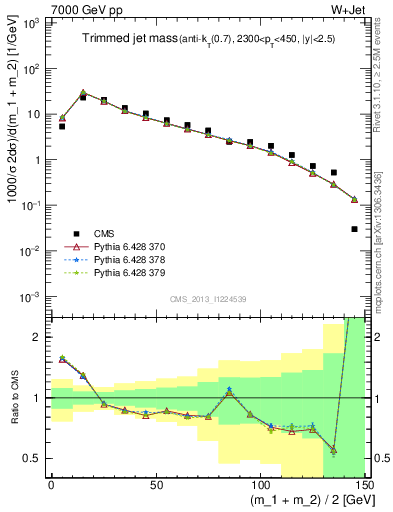 Plot of j.m.trim in 7000 GeV pp collisions