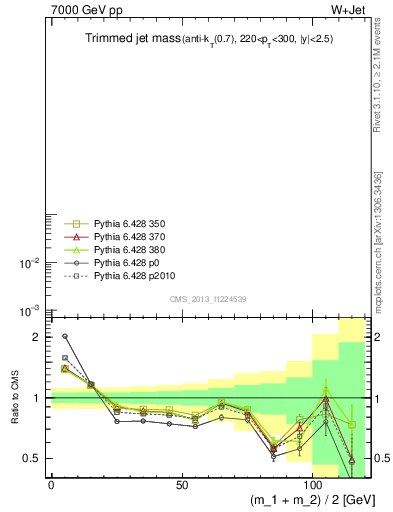 Plot of j.m.trim in 7000 GeV pp collisions