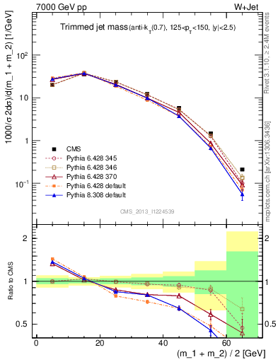 Plot of j.m.trim in 7000 GeV pp collisions
