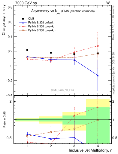 Plot of Aw-vs-njets in 7000 GeV pp collisions