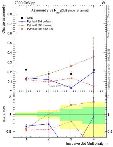 Plot of Aw-vs-njets in 7000 GeV pp collisions