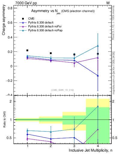 Plot of Aw-vs-njets in 7000 GeV pp collisions