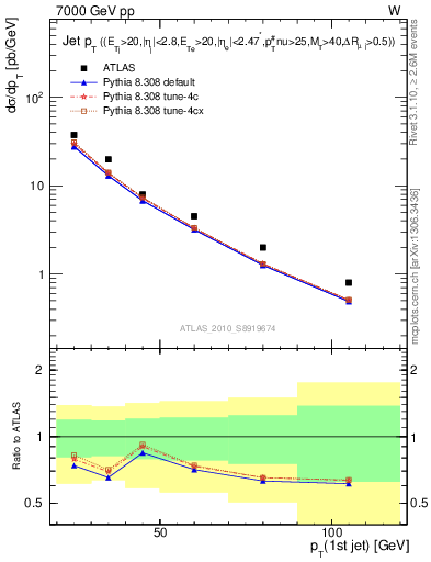 Plot of j.pt in 7000 GeV pp collisions