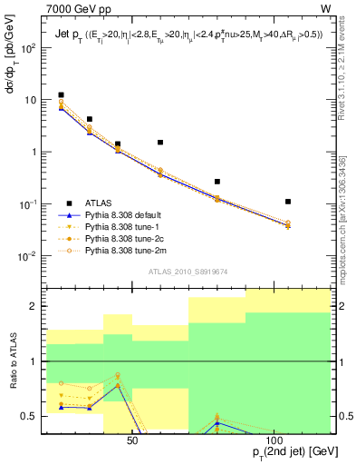 Plot of j.pt in 7000 GeV pp collisions