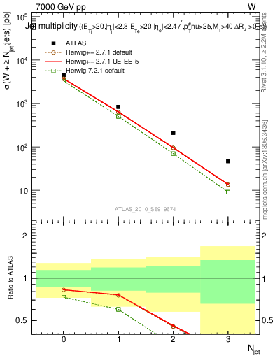 Plot of njets in 7000 GeV pp collisions