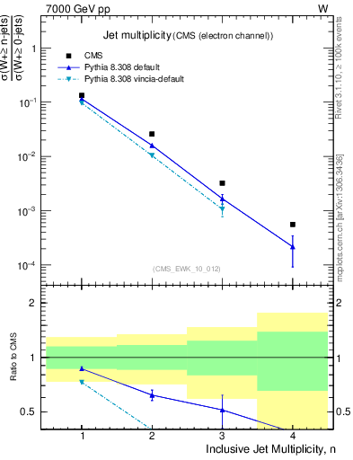 Plot of njets in 7000 GeV pp collisions