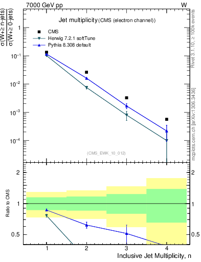 Plot of njets in 7000 GeV pp collisions