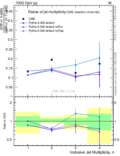 Plot of njetsR in 7000 GeV pp collisions