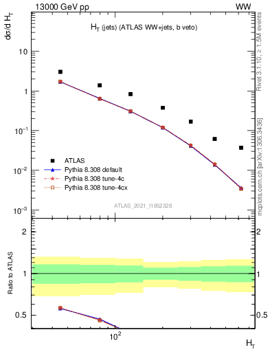 Plot of jets.ht in 13000 GeV pp collisions