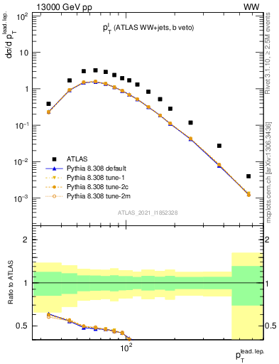 Plot of l.pt in 13000 GeV pp collisions