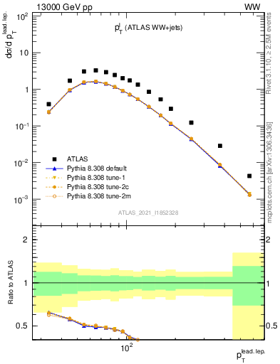 Plot of l.pt in 13000 GeV pp collisions