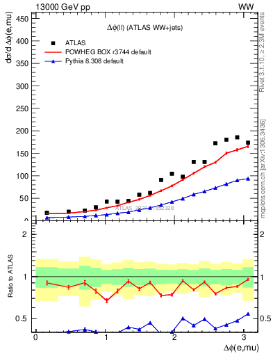 Plot of ll.dphi in 13000 GeV pp collisions