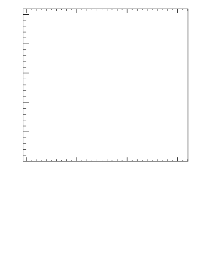 Plot of ll.dphi in 13000 GeV pp collisions
