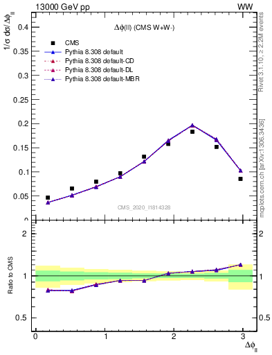 Plot of ll.dphi in 13000 GeV pp collisions