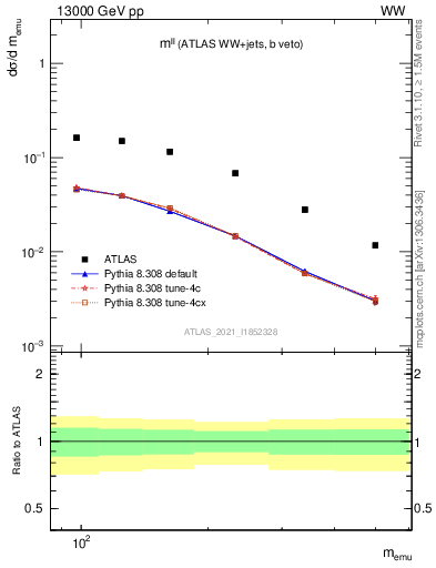 Plot of ll.m in 13000 GeV pp collisions