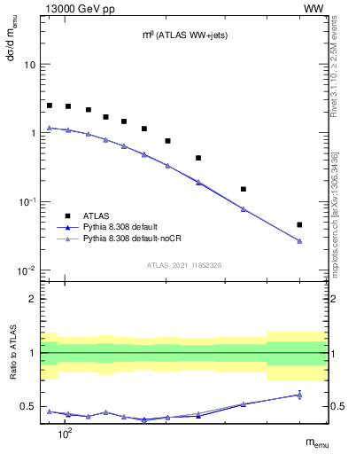 Plot of ll.m in 13000 GeV pp collisions